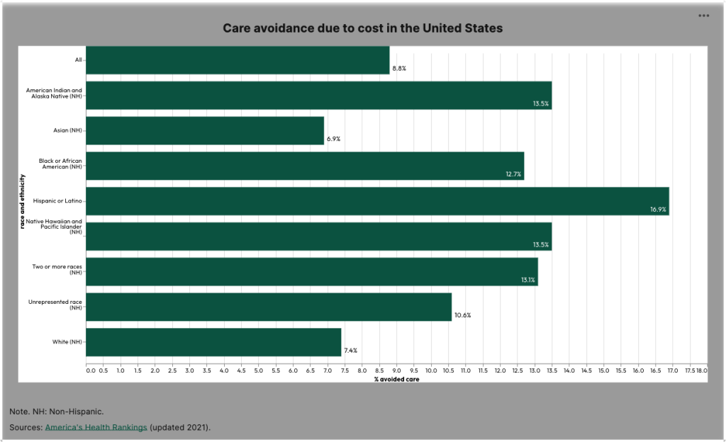 Bar chart of care avoidance by race
